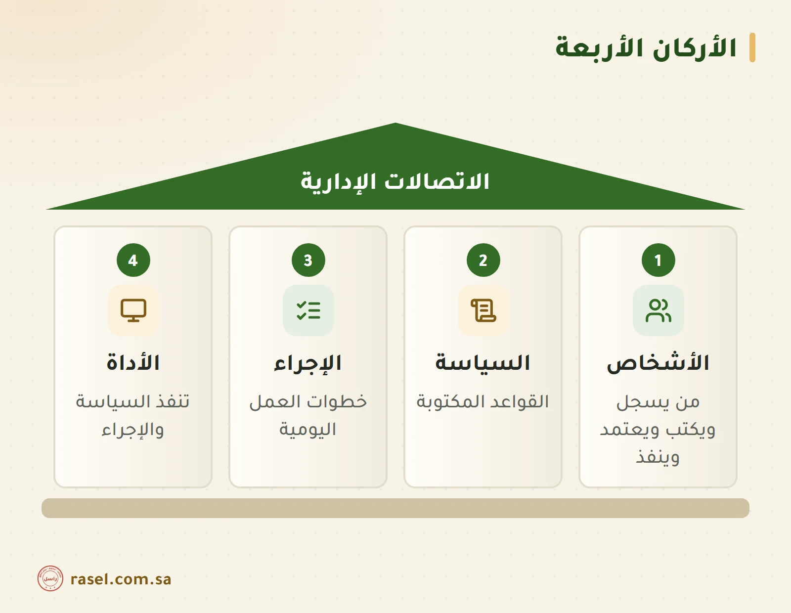 مبنى بسقف مكتوب عليه الاتصالات الإدارية يقوم على أربعة أعمدة بالترتيب: الأشخاص، والسياسة، والإجراء، والأداة، ومع كل عمود سطر يشرحه