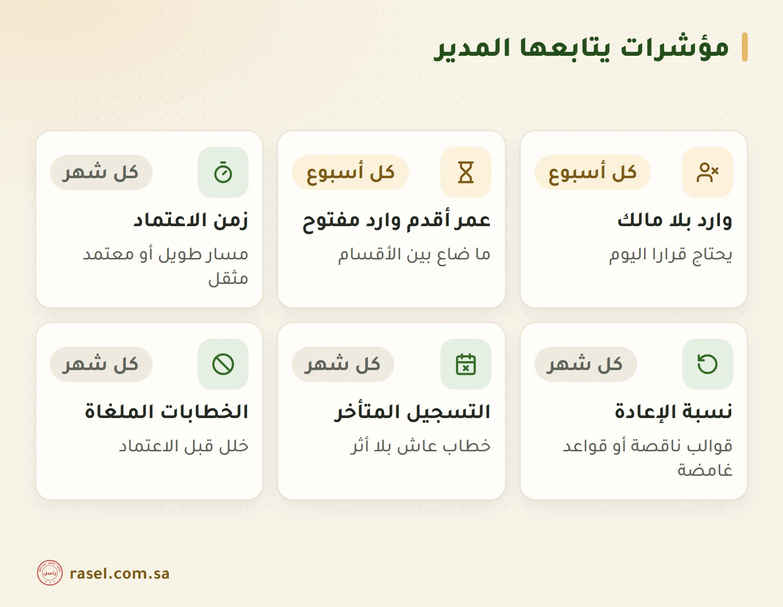 ست بطاقات لمؤشرات المدير: وارد بلا مالك، وعمر أقدم وارد مفتوح، وزمن الاعتماد، ونسبة الإعادة، والتسجيل المتأخر، والخطابات الملغاة، وعلى أول بطاقتين شارة كل أسبوع وعلى البقية شارة كل شهر