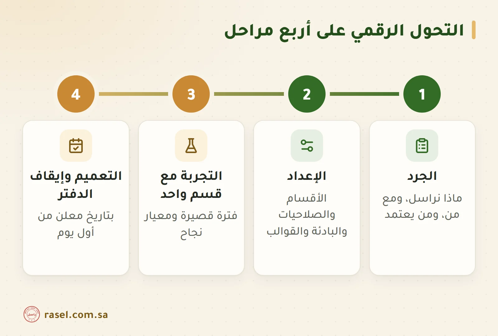 خط زمني بأربع مراحل للانتقال إلى نظام إلكتروني: الجرد، ثم الإعداد، ثم التجربة مع قسم واحد، ثم التعميم وإيقاف الدفتر بتاريخ معلن