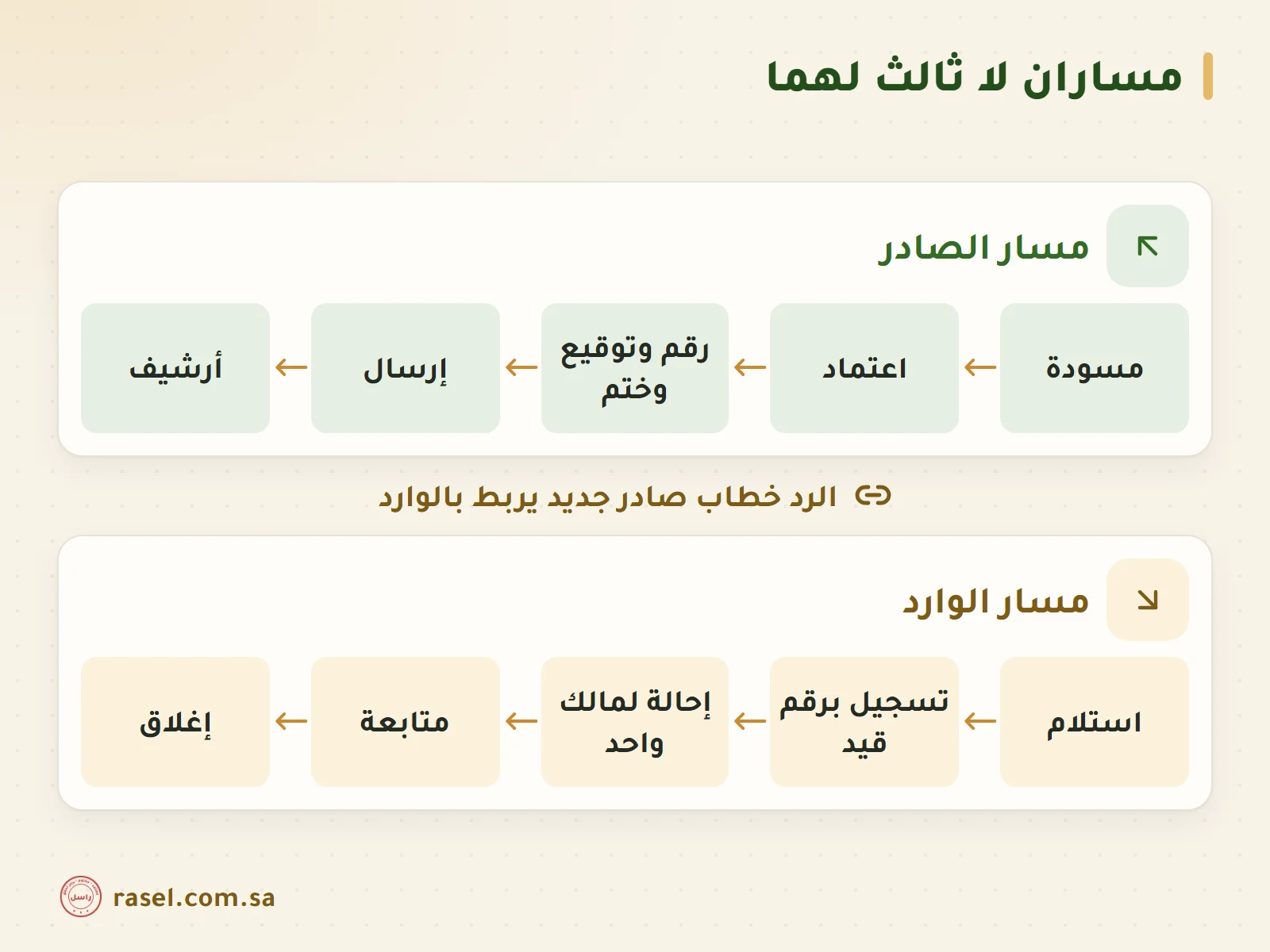مساران متوازيان: مسار الصادر من المسودة إلى الاعتماد ثم الرقم والتوقيع والختم ثم الإرسال ثم الأرشيف، ومسار الوارد من الاستلام إلى التسجيل برقم قيد ثم الإحالة لمالك واحد ثم المتابعة ثم الإغلاق، والرد خطاب صادر جديد يربط بالوارد