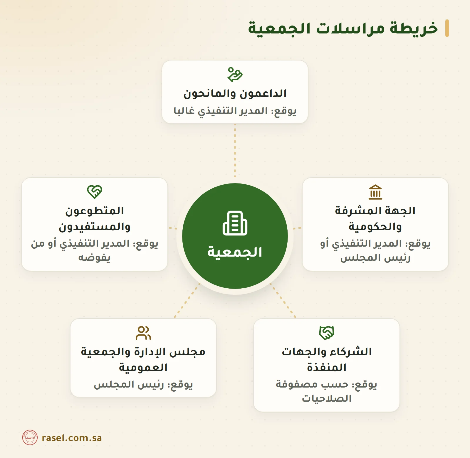 خريطة دائرية للجمعية في الوسط وحولها خمس فئات تراسلها: الداعمون والمانحون، والجهة المشرفة والجهات الحكومية، والشركاء والجهات المنفذة، ومجلس الإدارة والجمعية العمومية، والمتطوعون والمستفيدون، ومع كل فئة من يوقع خطاباتها عادة