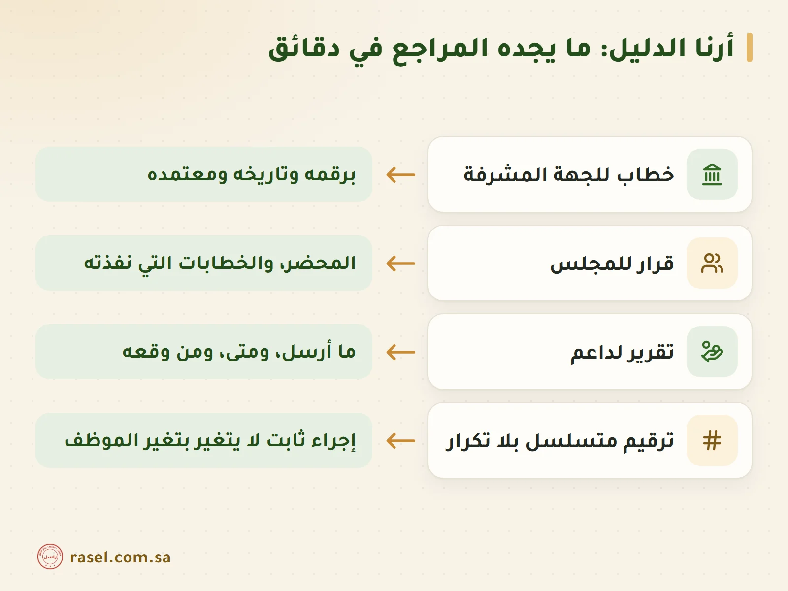 أربعة أسطر بعنوان أرنا الدليل: الخطاب إلى الجهة المشرفة تجده برقمه وتاريخه ومعتمده، وقرار المجلس تجد محضره والخطابات التي نفذته، وتقرير الداعم تجد ما أرسل ومتى ومن وقعه، والترقيم المتسلسل بلا تكرار يدل على إجراء ثابت