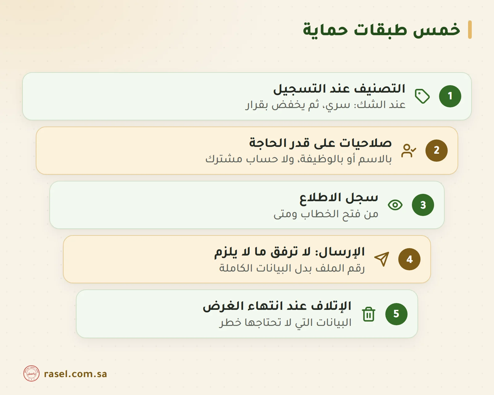 خمس طبقات حماية متدرجة: التصنيف عند التسجيل، وصلاحيات على قدر الحاجة، وسجل الاطلاع، والإرسال دون إرفاق ما لا يلزم، والإتلاف عند انتهاء الغرض