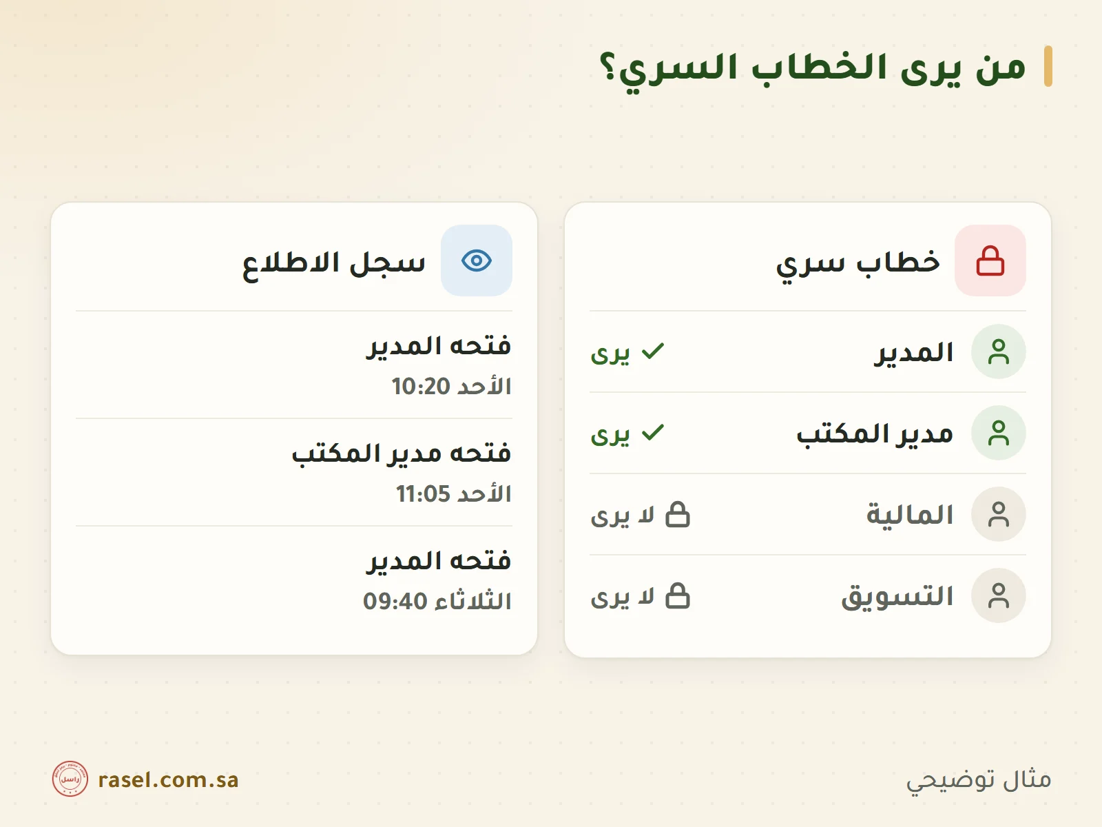 رسم توضيحي لخطاب سري: يراه المدير ومدير المكتب ويظهر بجانبهما علامة صح، ولا يراه قسما المالية والتسويق ويظهر بجانبهما قفل، وتحته سجل اطلاع يبين من فتح الخطاب ومتى
