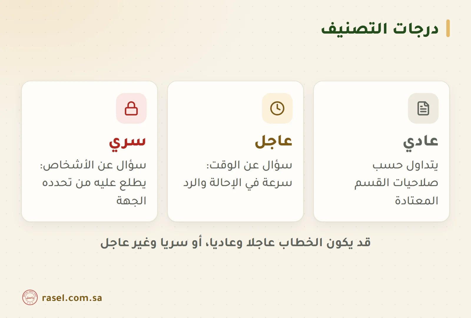 ثلاث بطاقات لدرجات التصنيف: عادي يتداول حسب صلاحيات القسم، وعاجل سؤال عن الوقت، وسري سؤال عن الأشخاص يطلع عليه من تحدده الجهة، وتحتها سطر يقول قد يكون الخطاب عاجلا وعاديا أو سريا وغير عاجل