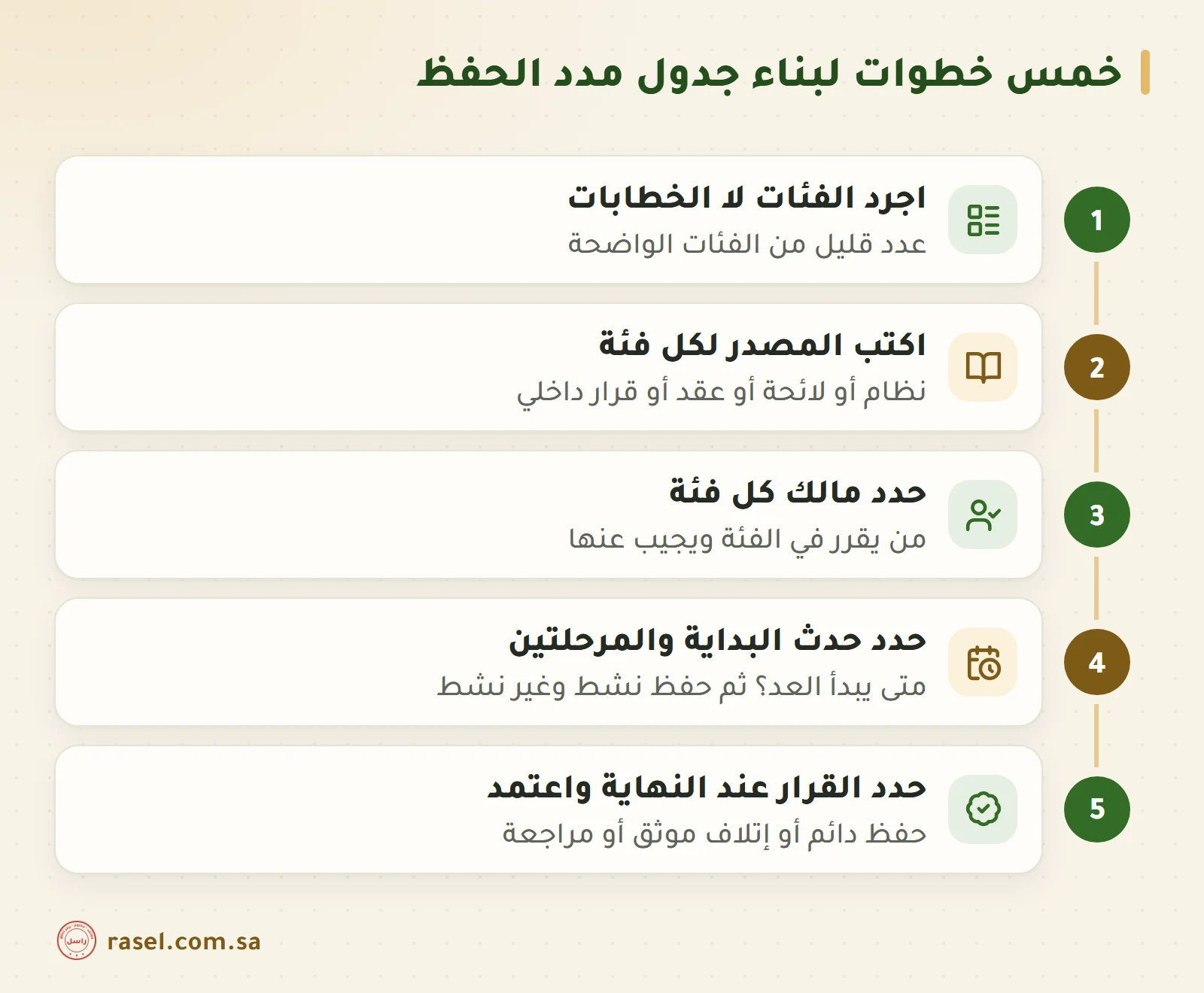 خمس خطوات مرقمة لبناء جدول مدد الحفظ: اجرد الفئات لا الخطابات، واكتب المصدر لكل فئة، وسم مالك كل فئة، وحدد حدث البداية والمرحلتين، وحدد القرار عند النهاية واعتمد الجدول