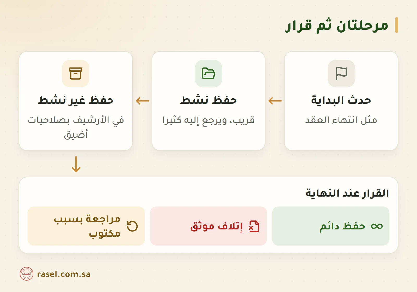 خط زمني لمدة الحفظ: حدث البداية مثل انتهاء العقد، ثم حفظ نشط قريب، ثم حفظ غير نشط في الأرشيف بصلاحيات أضيق، ثم ثلاثة قرارات عند النهاية: حفظ دائم أو إتلاف موثق أو مراجعة بسبب مكتوب