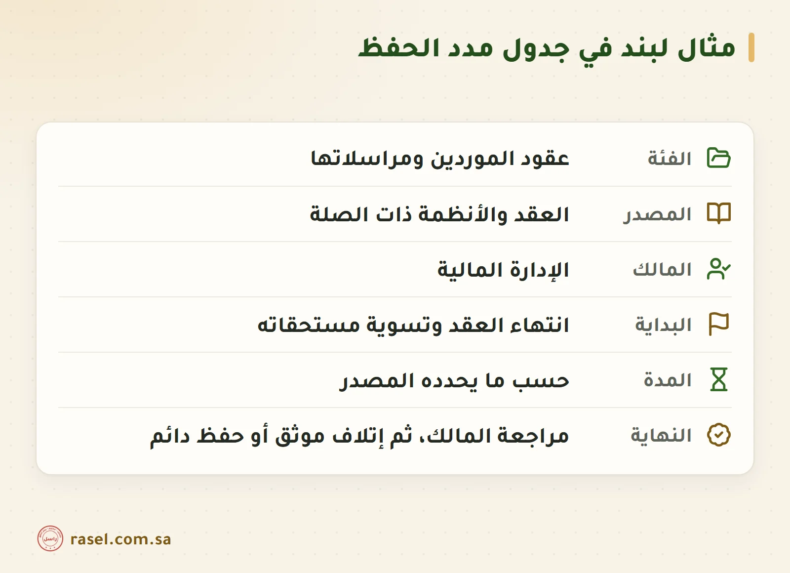 بطاقة بند في جدول مدد الحفظ: الفئة عقود الموردين ومراسلاتها، والمصدر العقد والأنظمة ذات الصلة، والمالك الإدارة المالية، والبداية انتهاء العقد وتسوية مستحقاته، والمدة حسب ما يحدده المصدر، والنهاية مراجعة المالك ثم إتلاف موثق أو حفظ دائم