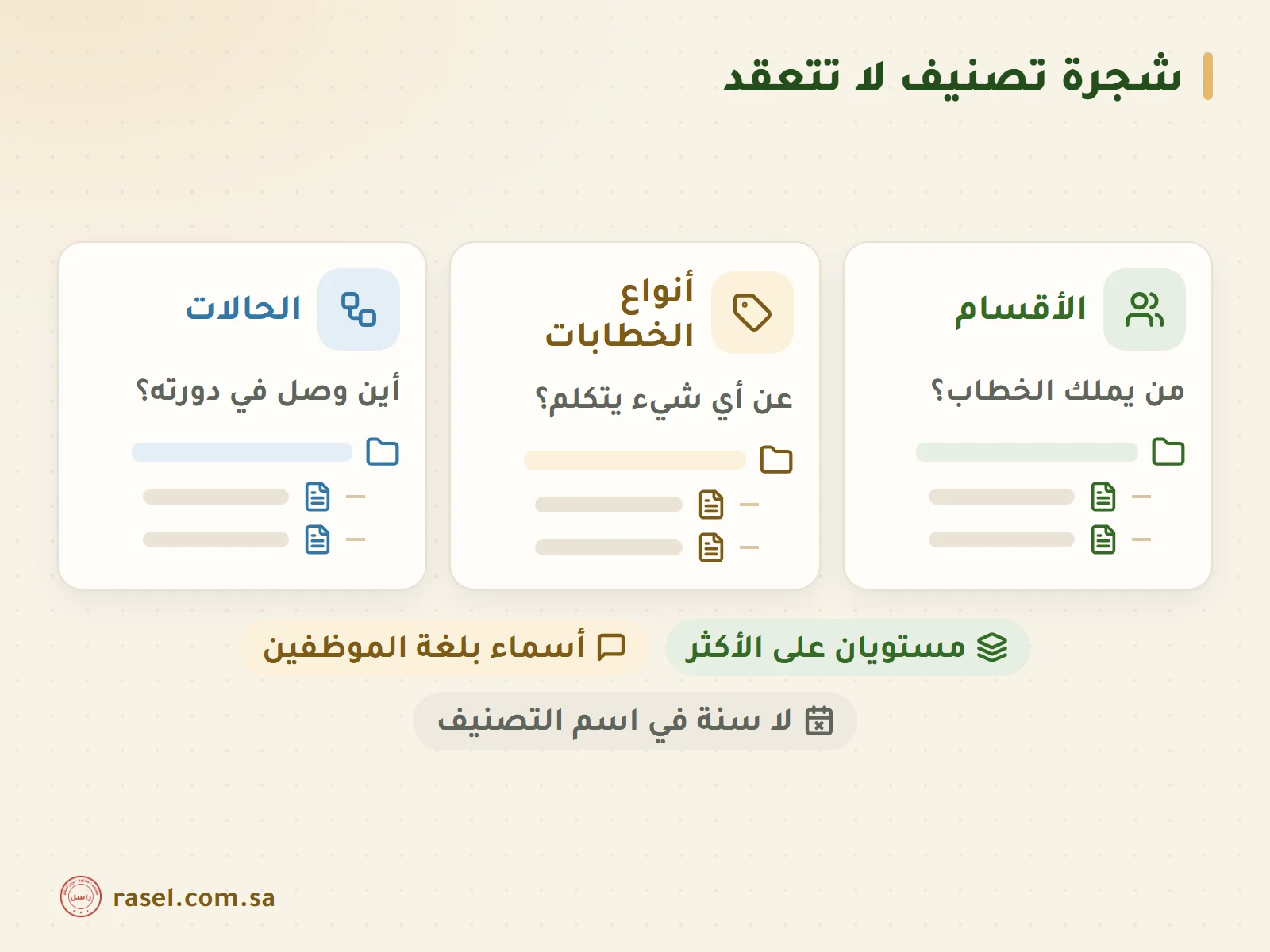 ثلاثة أعمدة لمحاور التصنيف: الأقسام تجيب من يملك الخطاب، وأنواع الخطابات تجيب عن أي شيء يتكلم، والحالات تجيب أين وصل في دورته، ولكل محور مستويان على الأكثر، وتحتها ثلاث قواعد