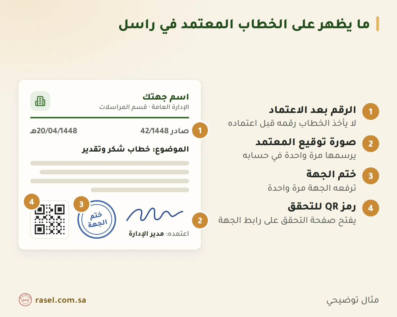 رسم توضيحي لخطاب معتمد: ترويسة الجهة ورقم الخطاب وتاريخه، وتحت النص صورة توقيع المعتمد وختم الجهة ورمز QR، وبجانبه أربع دوائر مرقمة تشرح كل جزء