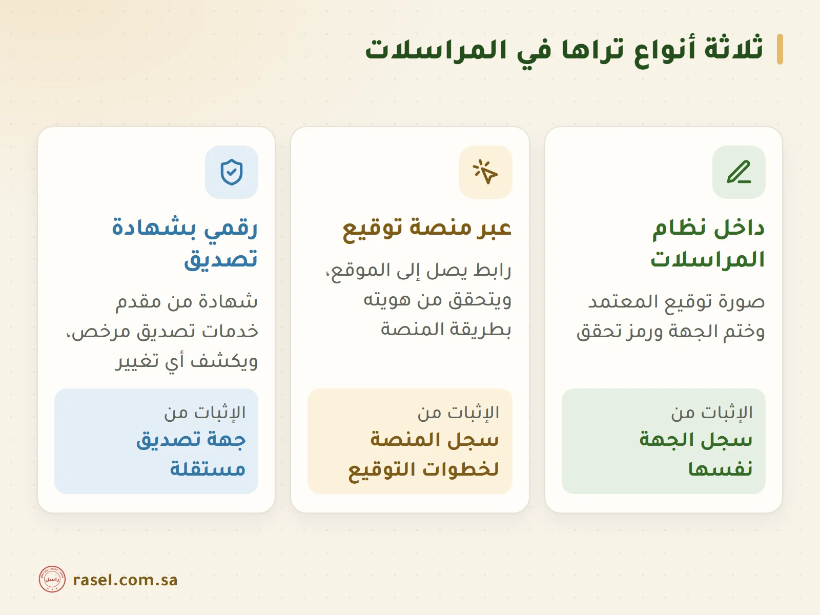ثلاث بطاقات لأنواع التوقيع: توقيع داخل نظام المراسلات إثباته من سجل الجهة، وتوقيع عبر منصة توقيع إثباته سجل المنصة، وتوقيع رقمي بشهادة تصديق إثباته من جهة تصديق مستقلة