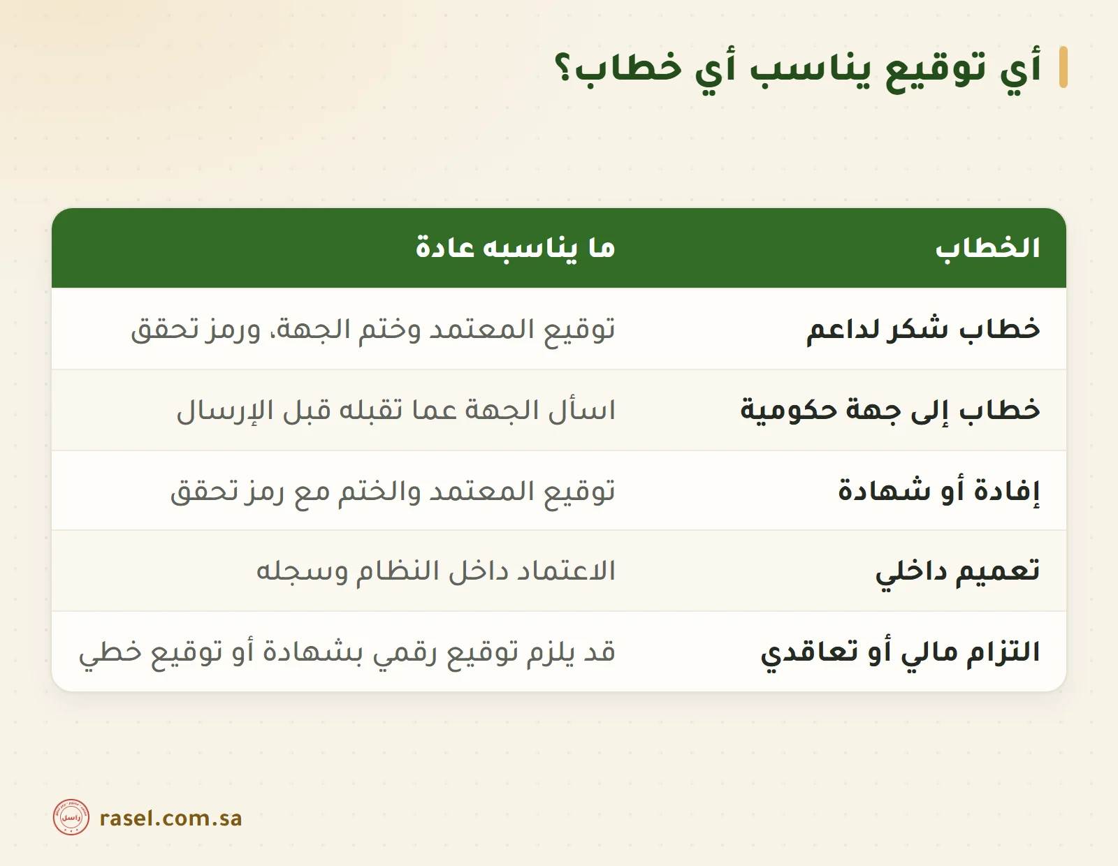 جدول من خمسة أسطر: خطاب الشكر يكفيه توقيع المعتمد والختم ورمز تحقق، والخطاب إلى جهة حكومية اسأل الجهة عما تقبله، والإفادة توقيع وختم ورمز تحقق، والتعميم الداخلي اعتماد داخل النظام، والالتزام المالي قد يلزمه توقيع رقمي أو خطي