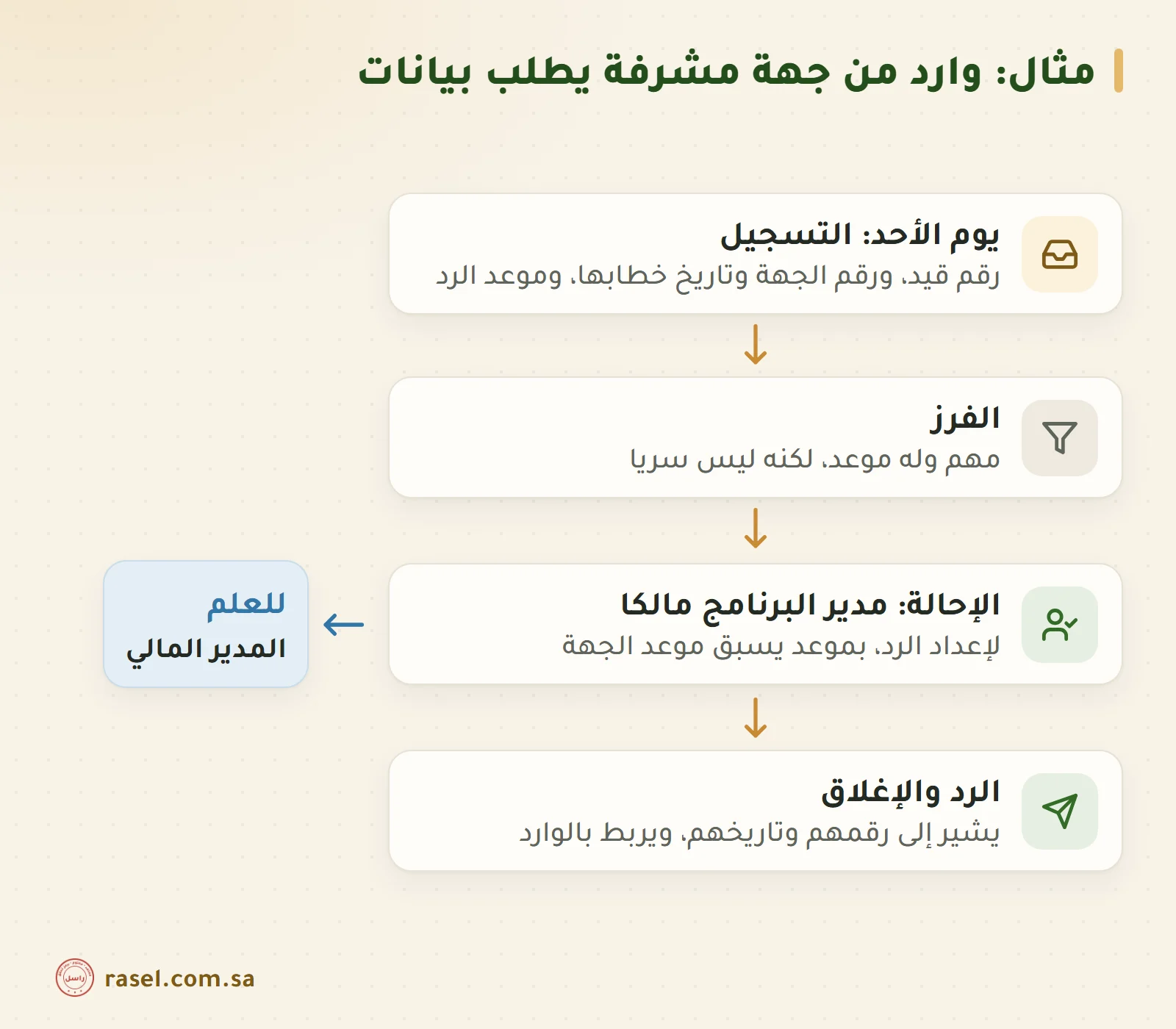 مسار مثال لوارد من جهة حكومية مشرفة: يسجل يوم الأحد برقم قيد ومعه موعد الرد، ويحال إلى مدير البرنامج مالكا لإعداد الرد، ويرسل للمدير المالي للعلم، ثم يكتب الرد مشيرا إلى رقم خطابهم ويربط بالوارد فيغلق