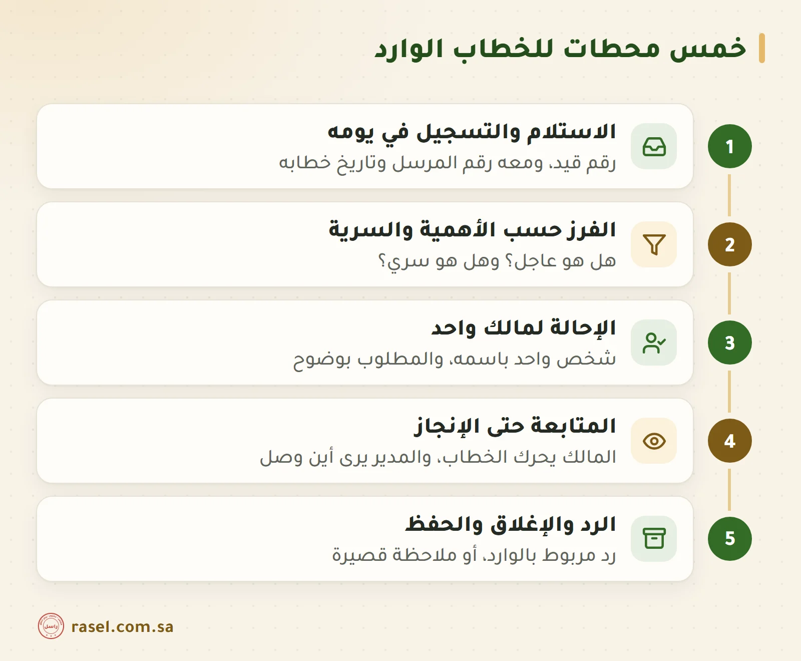 خمس محطات مرقمة للخطاب الوارد من الأعلى إلى الأسفل: الاستلام والتسجيل في يومه، ثم الفرز حسب الأهمية والسرية، ثم الإحالة لمالك واحد، ثم المتابعة حتى الإنجاز، ثم الرد والإغلاق والحفظ