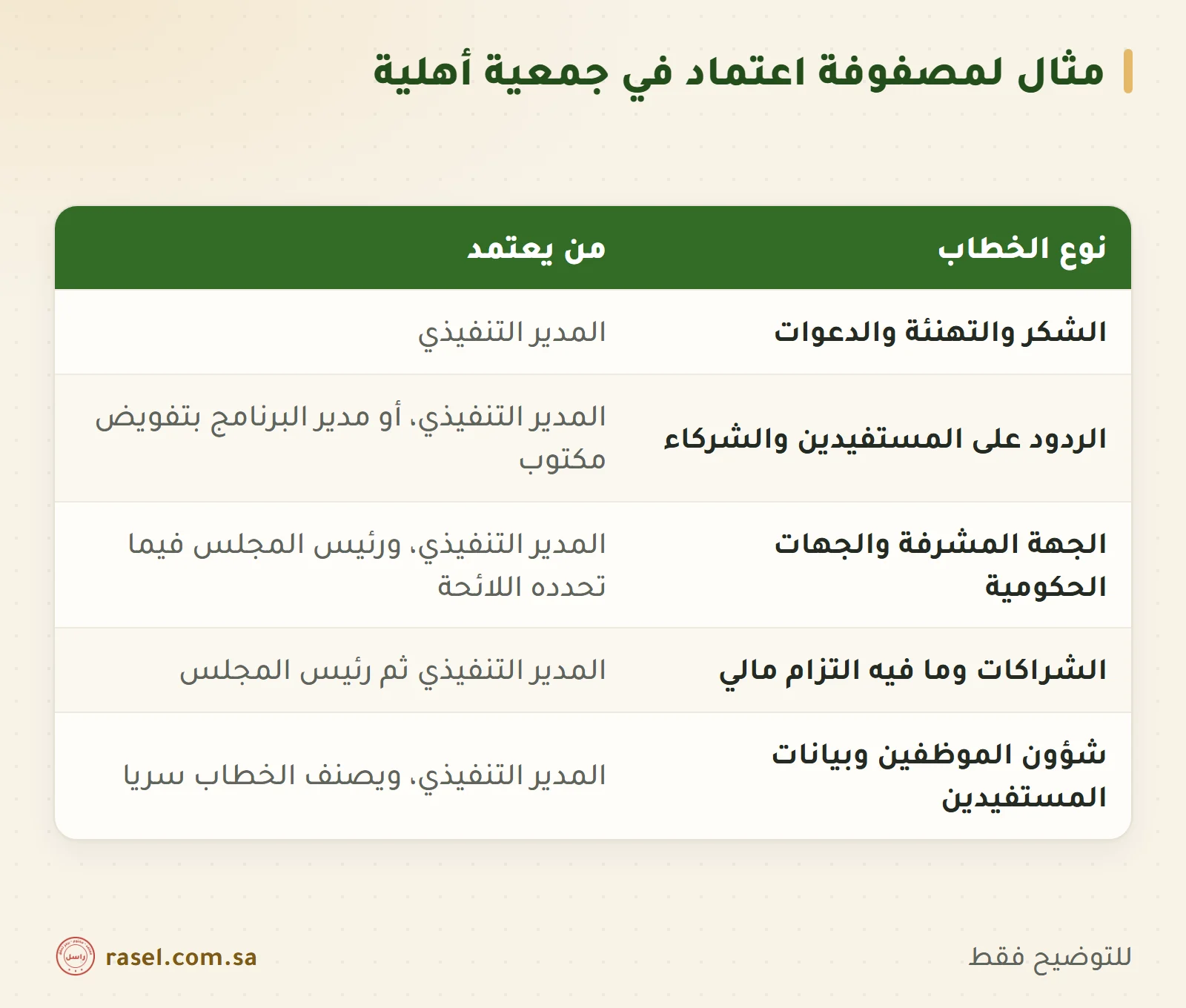 جدول مصفوفة اعتماد لجمعية أهلية: الشكر والتهنئة يعتمدها المدير التنفيذي، والردود على المستفيدين والشركاء المدير التنفيذي أو مدير البرنامج بتفويض، والخطابات للجهات الحكومية المدير التنفيذي مع رئيس المجلس فيما تحدده اللائحة، والاتفاقيات المالية المدير التنفيذي ثم رئيس المجلس