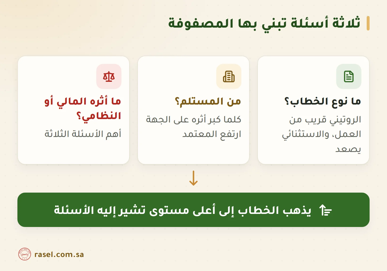 ثلاث بطاقات أسئلة: ما نوع الخطاب، ومن المستلم، وما أثره المالي أو النظامي، وتحتها سهم إلى نتيجة تقول يذهب الخطاب إلى أعلى مستوى تشير إليه الأسئلة