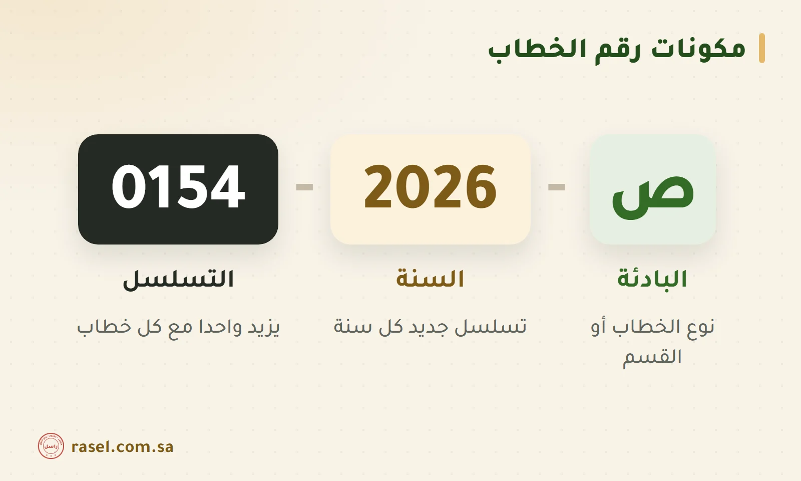 الرقم ص-2026-0154 مقسوما إلى ثلاثة صناديق ملونة: البادئة ص تدل على النوع أو القسم، والسنة 2026 تسمح ببدء تسلسل جديد، والتسلسل 0154 يزيد واحدا مع كل خطاب