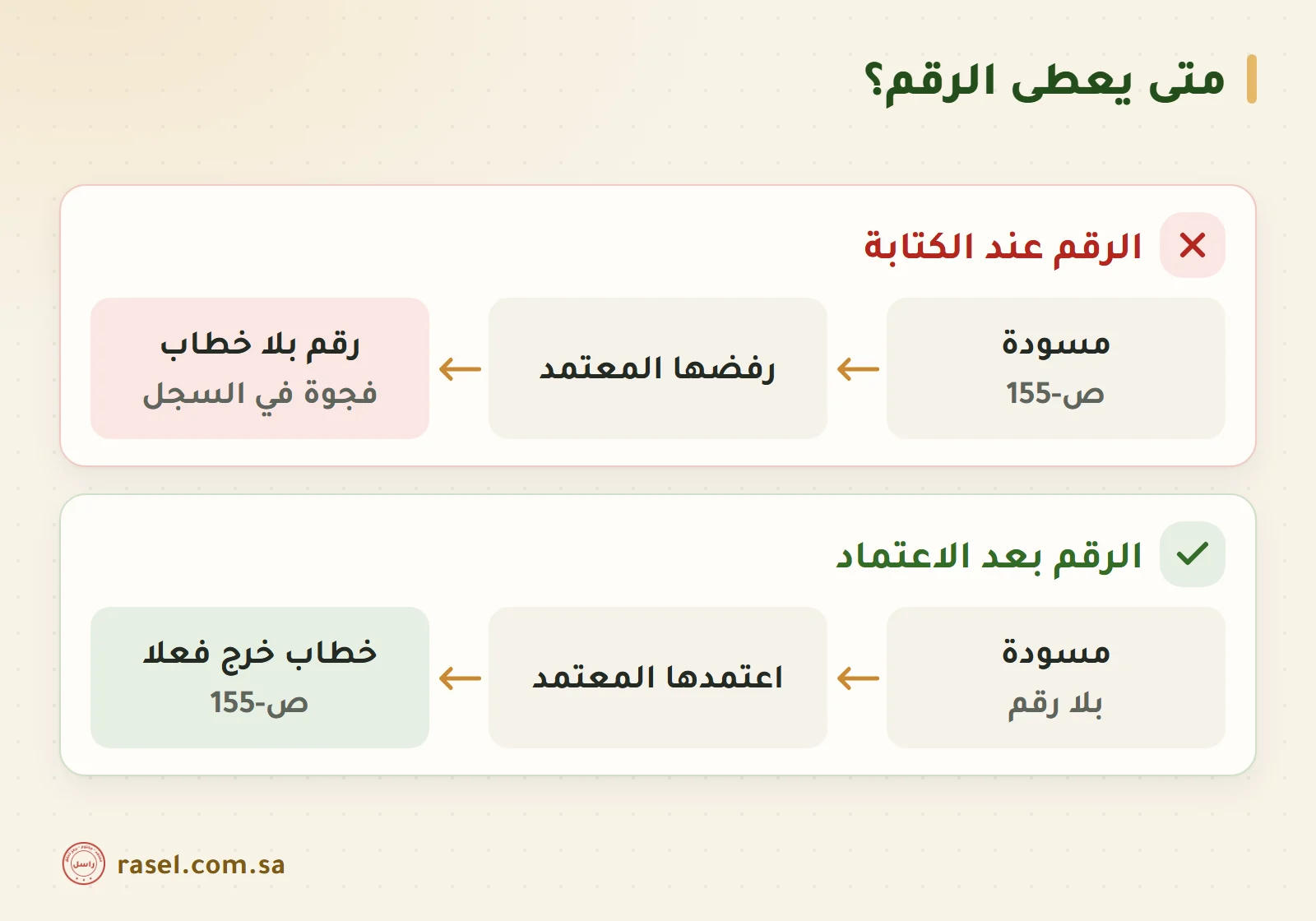 مسارا مقارنة: الرقم عند الكتابة يعطي المسودة رقما فإذا رفضت بقي رقم بلا خطاب، والرقم بعد الاعتماد يترك المسودة بلا رقم فيأخذ الخطاب رقمه حين يعتمد ويخرج فعلا