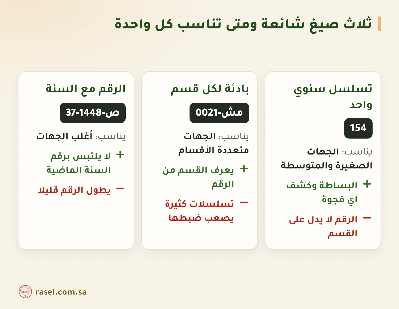 ثلاث بطاقات لصيغ الترقيم: تسلسل سنوي واحد للجهة ميزته البساطة، وبادئة لكل قسم أو نوع مثل مش-0021 ميزته أن القسم يعرف من الرقم، والرقم مع السنة مثل ص-1448-37 ميزته ألا يلتبس رقم بالسنة الماضية