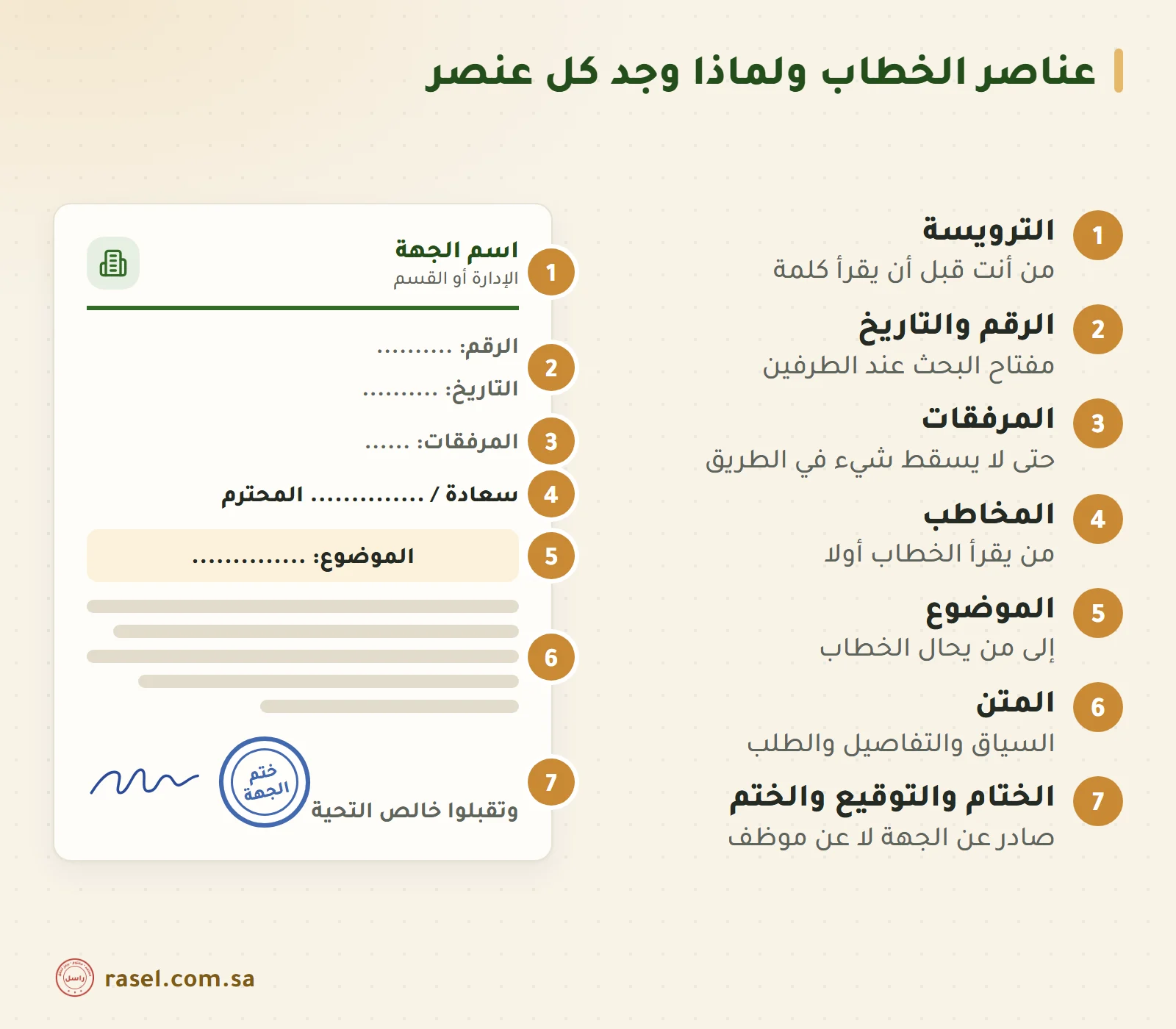 ورقة خطاب رسمي عليها سبع دوائر مرقمة، وبجانبها شرح كل عنصر: الترويسة، والرقم والتاريخ، والمرفقات، والمخاطب، والموضوع، والمتن، والختام والتوقيع والختم