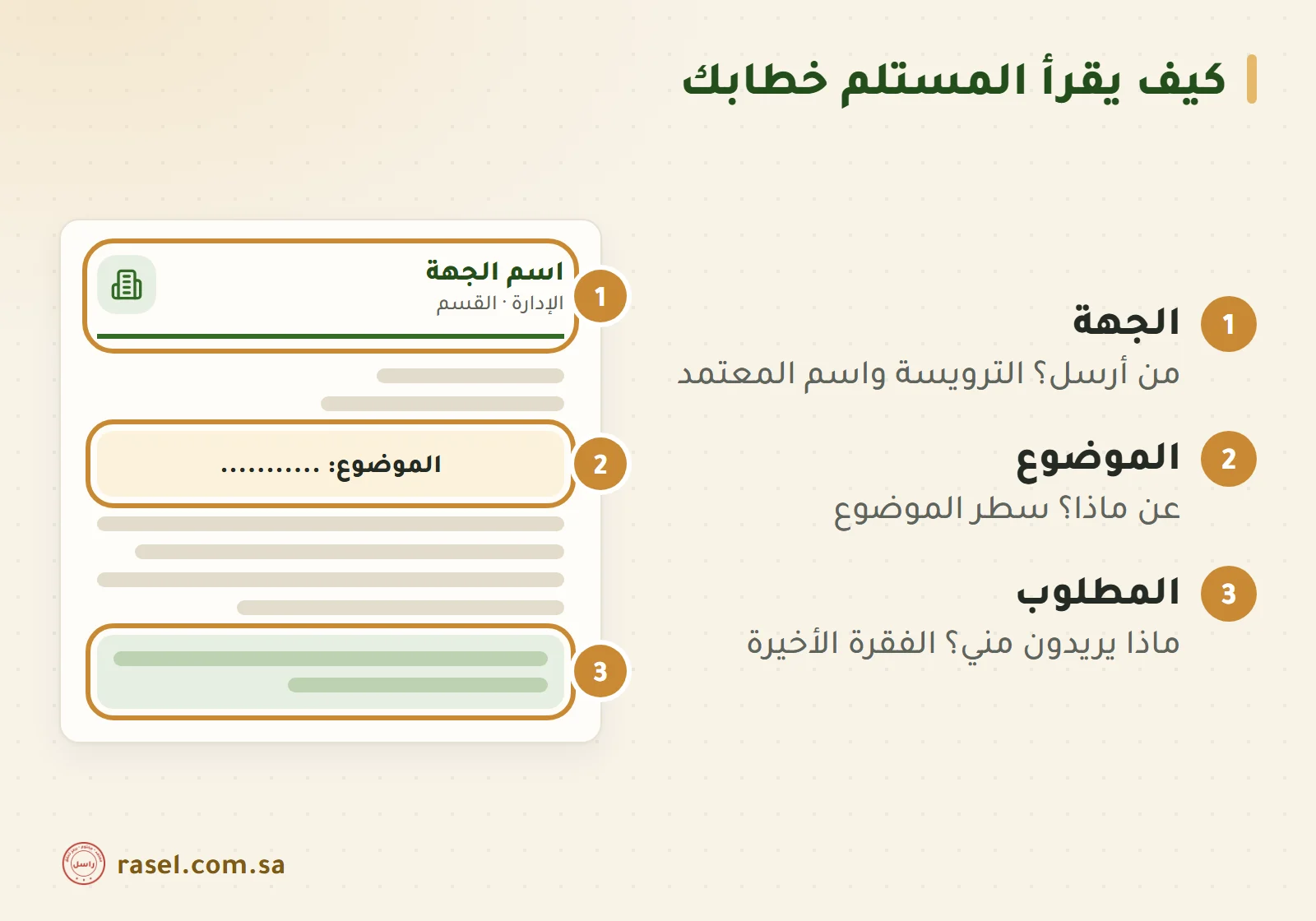 ورقة خطاب مظلل فيها ثلاثة أجزاء بأرقام: الترويسة في الأعلى هي الجهة، وسطر الموضوع هو عن ماذا، والفقرة الأخيرة هي المطلوب