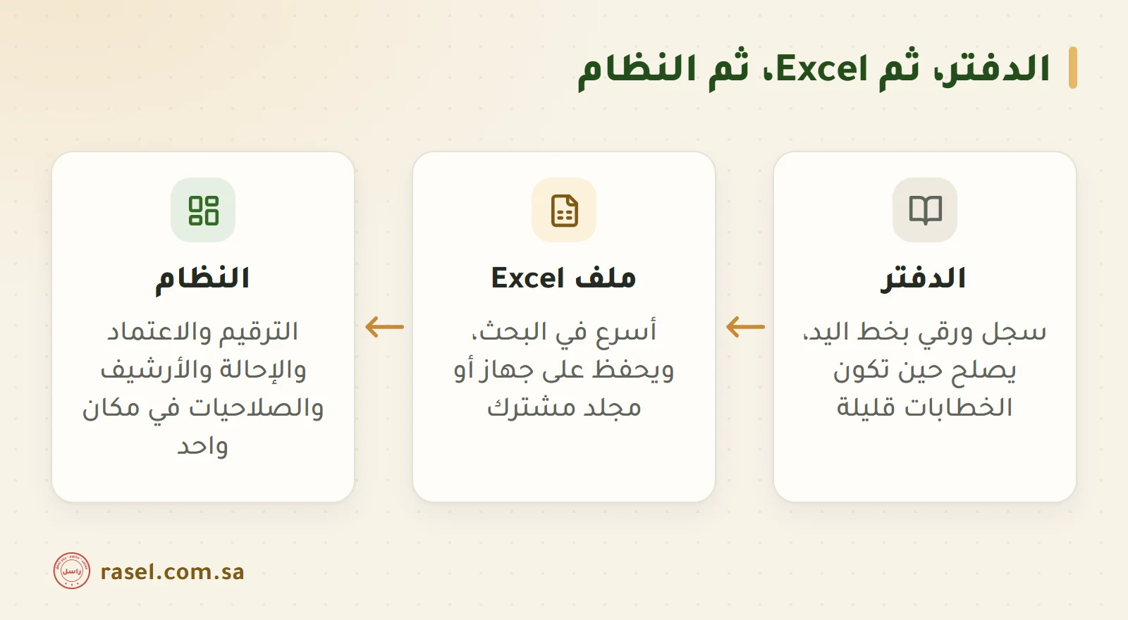 ثلاث بطاقات بينها أسهم: الدفتر سجل ورقي بخط اليد، ثم ملف Excel أسرع في البحث، ثم النظام الذي يجمع الترقيم والاعتماد والإحالة والأرشيف والصلاحيات