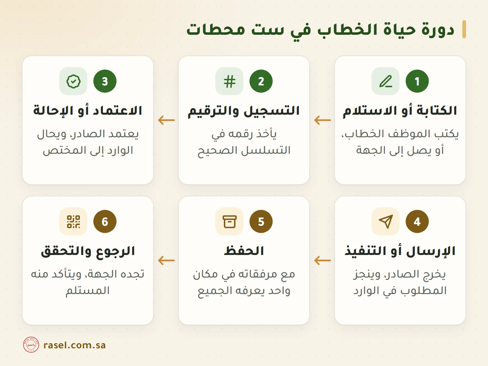 مخطط من ست بطاقات مرقمة لدورة حياة الخطاب: الكتابة أو الاستلام، ثم التسجيل والترقيم، ثم الاعتماد أو الإحالة، ثم الإرسال أو التنفيذ، ثم الحفظ، ثم الرجوع والتحقق