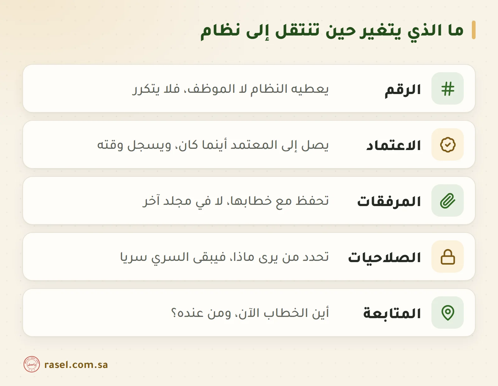 قائمة من خمسة أسطر بأيقونات: الرقم يعطيه النظام فلا يتكرر، والاعتماد يصل إلى المعتمد أينما كان، والمرفقات تحفظ مع خطابها، والصلاحيات تحدد من يرى ماذا، والمتابعة تجيب أين الخطاب الآن