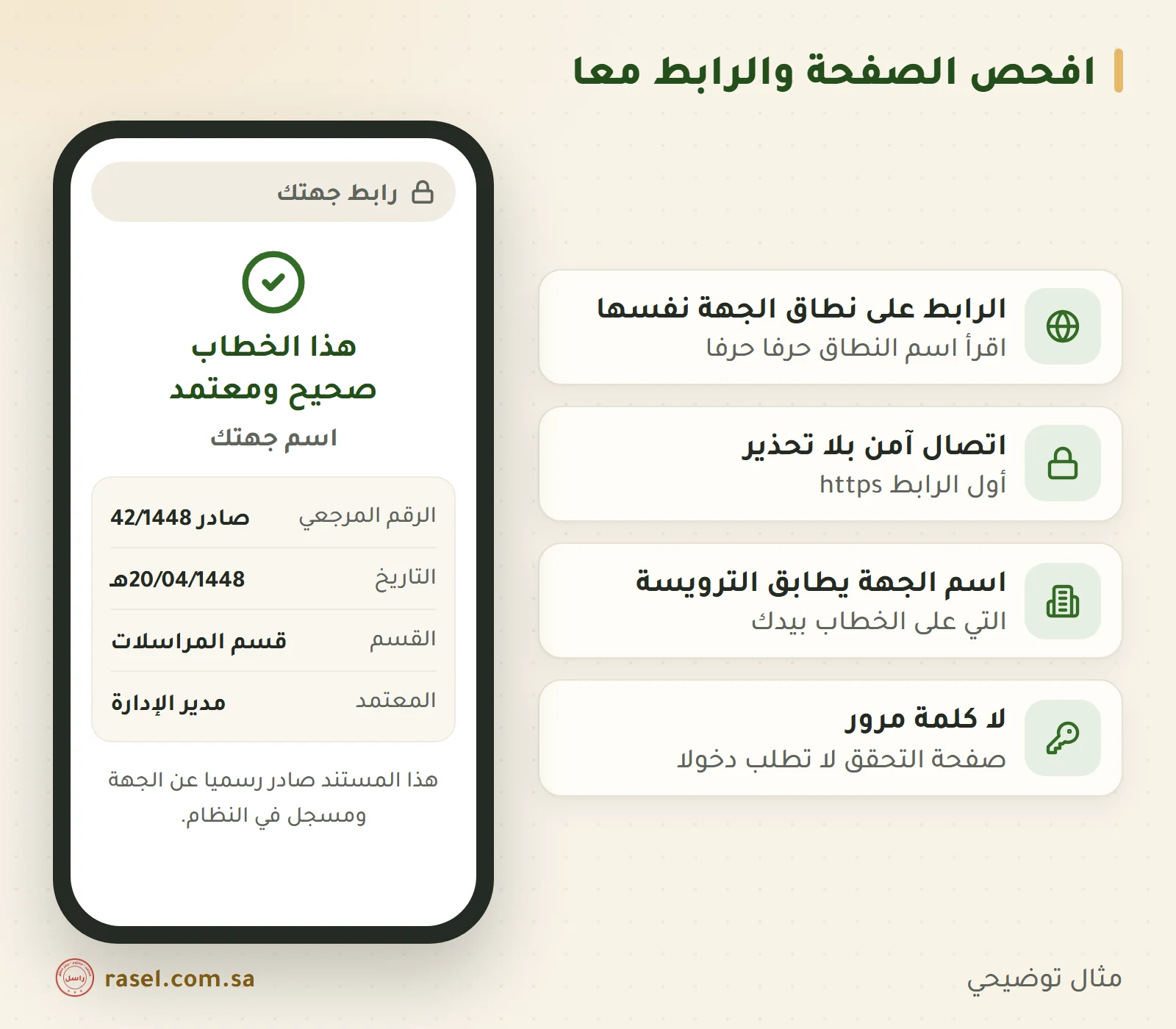 رسم توضيحي لجوال يعرض صفحة التحقق: علامة صح خضراء وعبارة مستند موثق واسم الجهة، ثم الرقم المرجعي والتاريخ والمعتمد، وبجانبه أربع نقاط تفحصها: الرابط على نطاق الجهة، والاتصال الآمن، واسم الجهة يطابق الترويسة، ولا طلب لكلمة مرور