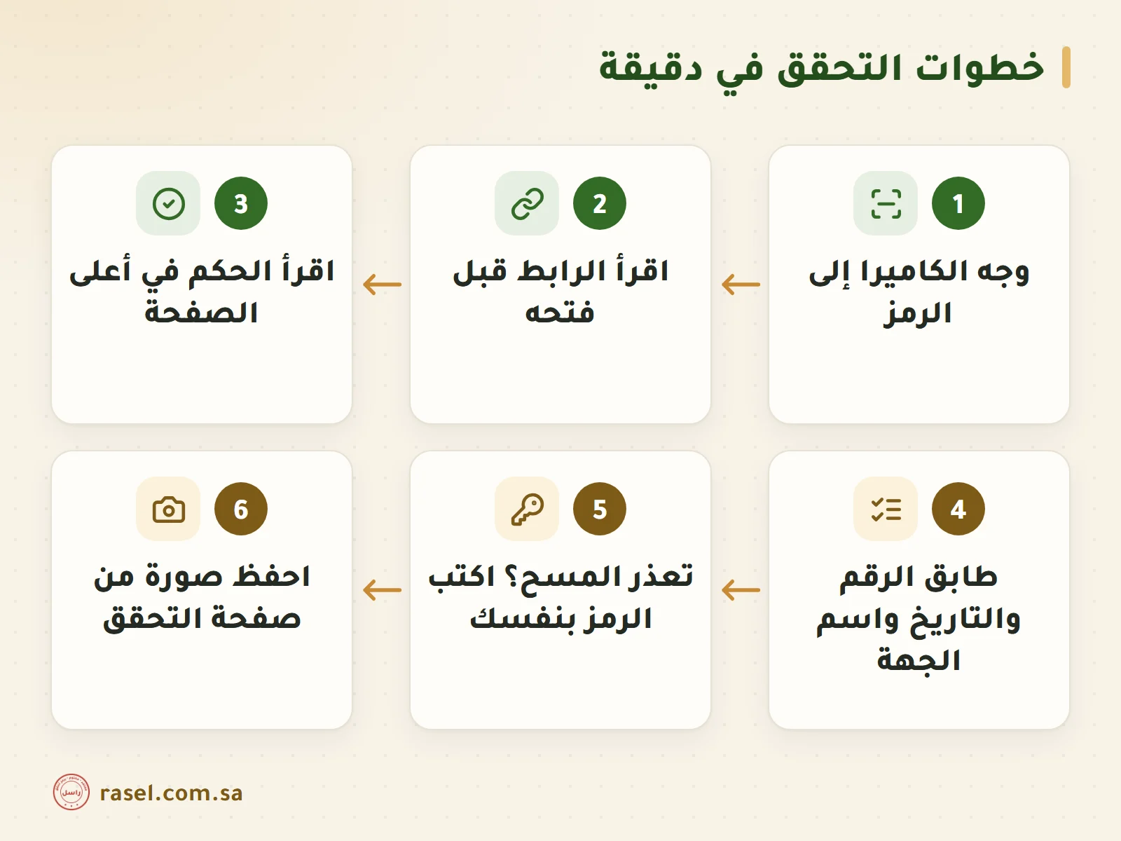 ست بطاقات مرقمة لخطوات التحقق: وجه الكاميرا إلى الرمز، واقرأ الرابط قبل فتحه، واقرأ الحكم في أعلى الصفحة، وطابق الرقم والتاريخ واسم الجهة، واكتب الرمز إن تعذر المسح، واحفظ صورة من صفحة التحقق
